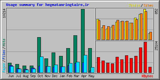 Usage summary for hegmatanringtaire.ir